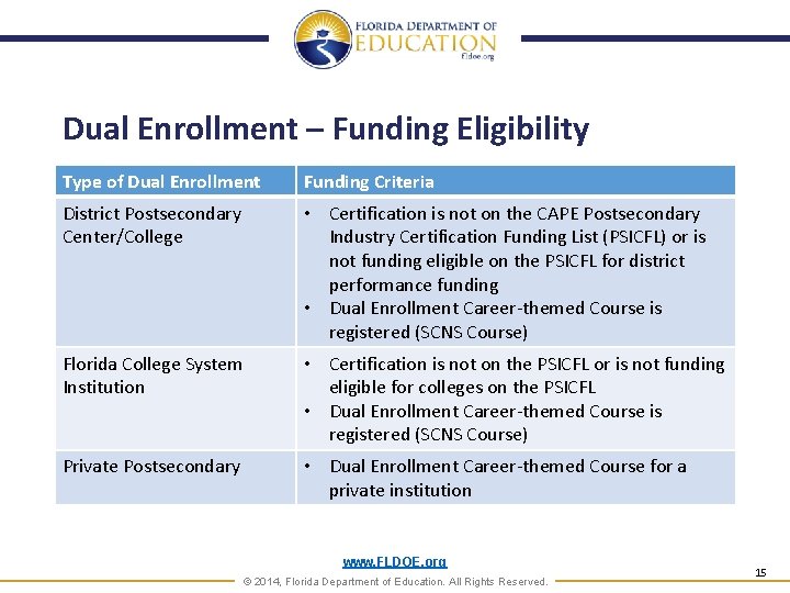 Dual Enrollment – Funding Eligibility Type of Dual Enrollment Funding Criteria District Postsecondary Center/College