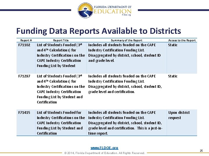 Funding Data Reports Available to Districts Report # Report Title Summary of the Report