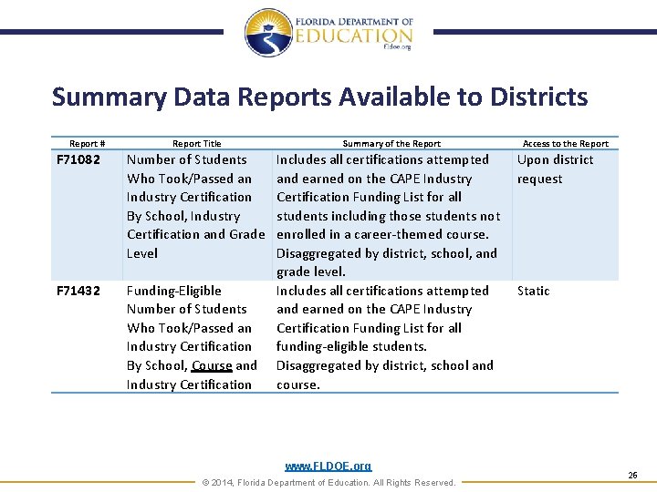 Summary Data Reports Available to Districts Report # Report Title F 71082 Number of