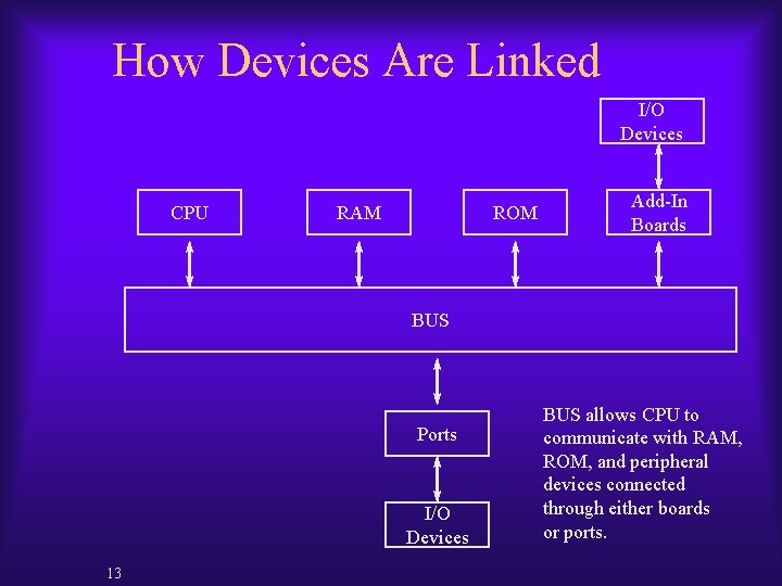 How Devices Are Linked I/O Devices CPU RAM ROM Add-In Boards BUS Ports I/O