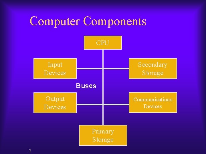 Computer Components CPU Input Devices Secondary Storage Buses Output Devices Communications Devices Primary Storage