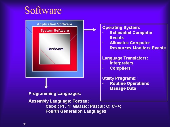 Software Application Software System Software Hardware Operating System: • Scheduled Computer Events • Allocates