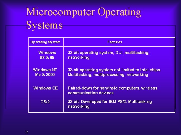 Microcomputer Operating Systems Operating System Windows 98 & 95 32 -bit operating system, GUI,