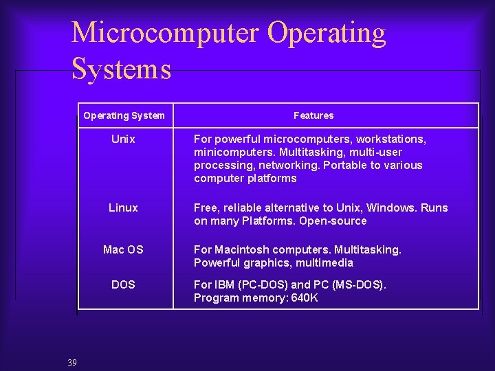 Microcomputer Operating Systems Operating System Unix For powerful microcomputers, workstations, minicomputers. Multitasking, multi-user processing,