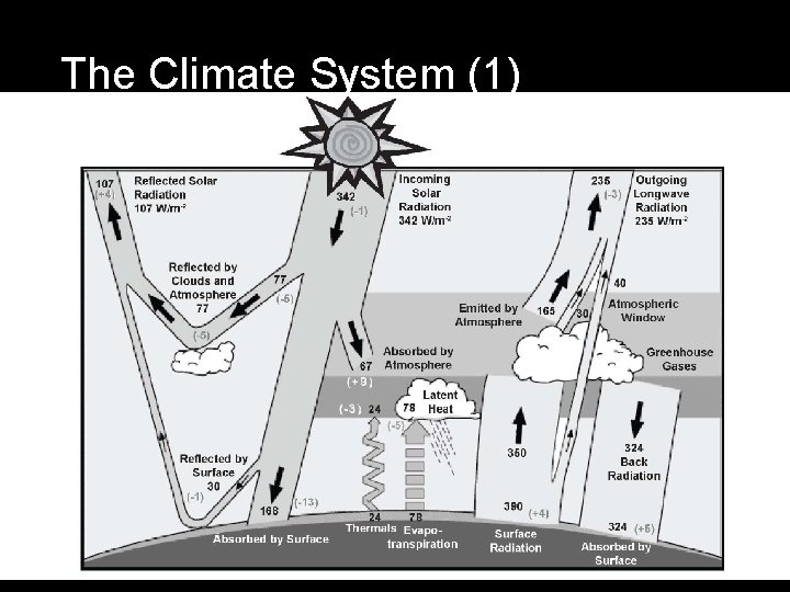 The Climate System (1) 
