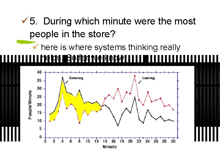 ü 5. During which minute were the most people in the store? ü here