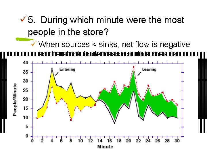 ü 5. During which minute were the most people in the store? ü When