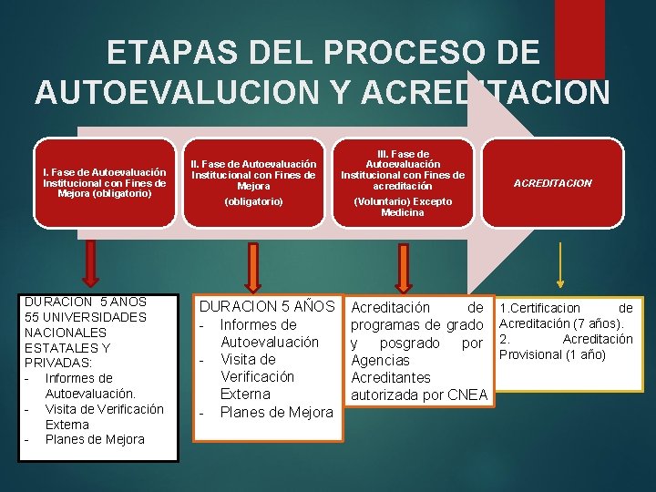 ETAPAS DEL PROCESO DE AUTOEVALUCION Y ACREDITACION I. Fase de Autoevaluación Institucional con Fines