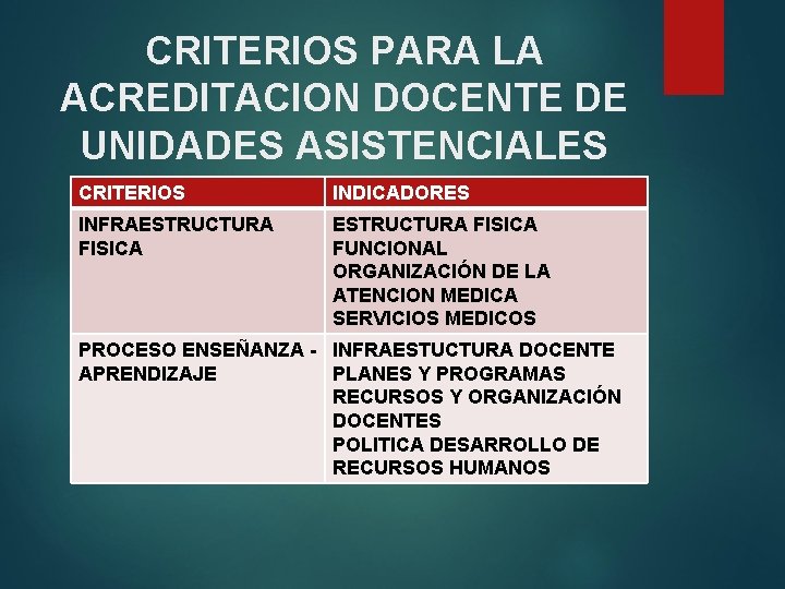 CRITERIOS PARA LA ACREDITACION DOCENTE DE UNIDADES ASISTENCIALES CRITERIOS INDICADORES INFRAESTRUCTURA FISICA FUNCIONAL ORGANIZACIÓN