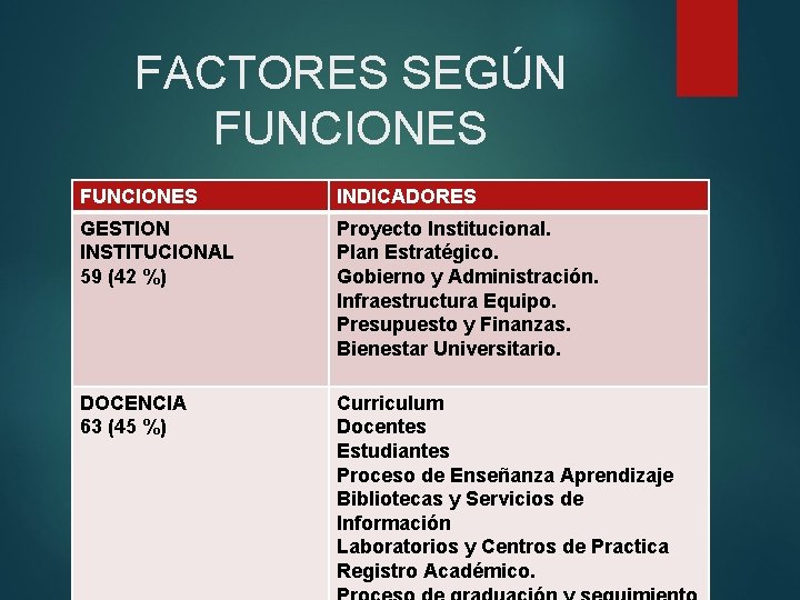 FACTORES SEGÚN FUNCIONES INDICADORES GESTION INSTITUCIONAL 59 (42 %) Proyecto Institucional. Plan Estratégico. Gobierno