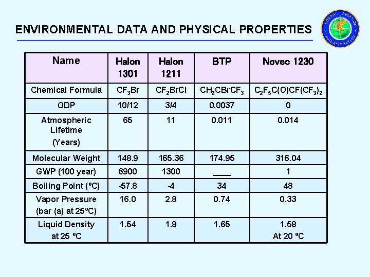 ENVIRONMENTAL DATA AND PHYSICAL PROPERTIES _________________________ Name Halon 1301 Halon 1211 BTP Novec 1230