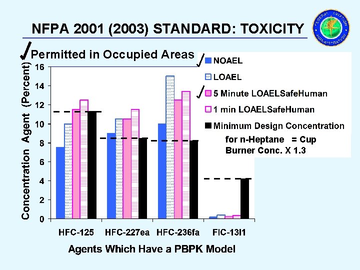 NFPA 2001 (2003) STANDARD: TOXICITY _____________________________ Permitted in Occupied Areas for n-Heptane = Cup
