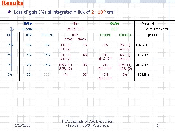 Results Loss of gain (%) at integrated n-flux of 2 · 1015 cm-2 Si.
