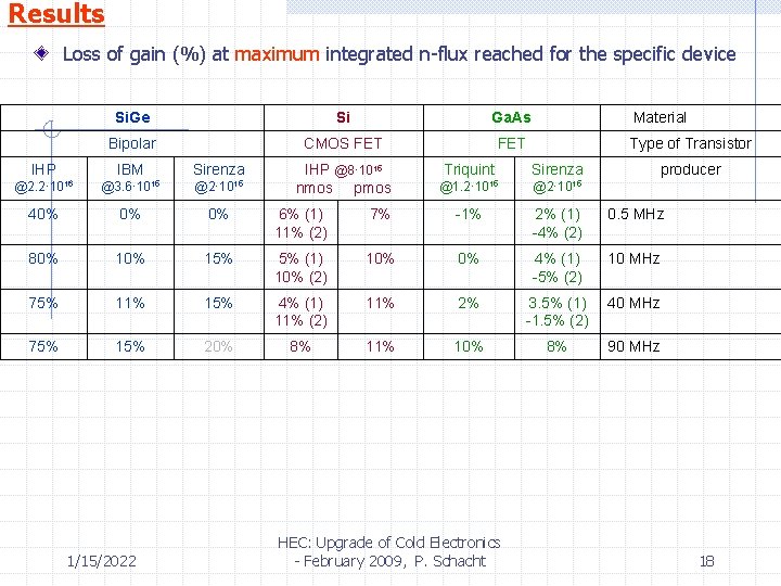 Results Loss of gain (%) at maximum integrated n-flux reached for the specific device