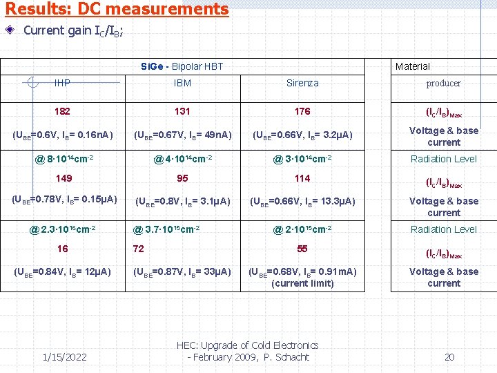 Results: DC measurements Current gain IC/IB; Si. Ge - Bipolar HBT Material IHP IBM