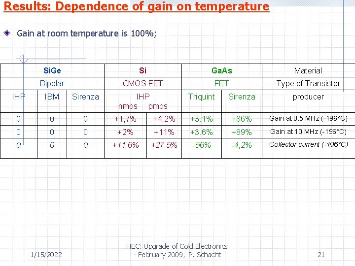 Results: Dependence of gain on temperature Gain at room temperature is 100%; Si. Ge