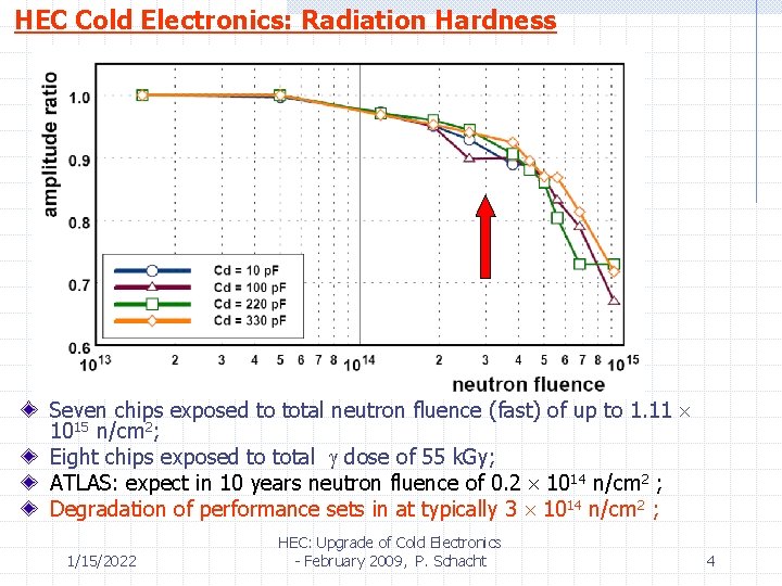 HEC Cold Electronics: Radiation Hardness Seven chips exposed to total neutron fluence (fast) of