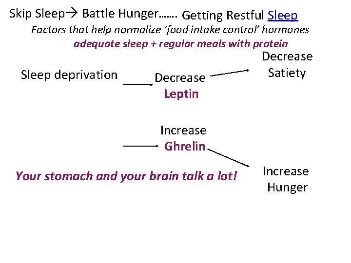 Skip Sleep Battle Hunger……. Getting Restful Sleep Factors that help normalize ‘food intake control’