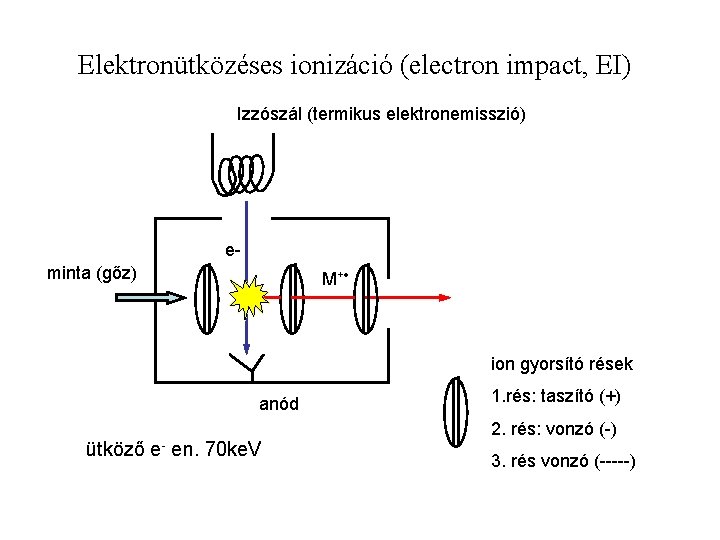 Elektronütközéses ionizáció (electron impact, EI) Izzószál (termikus elektronemisszió) eminta (gőz) M+ ion gyorsító rések