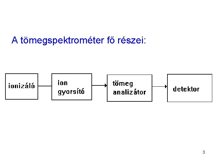 A tömegspektrométer fő részei: 3 