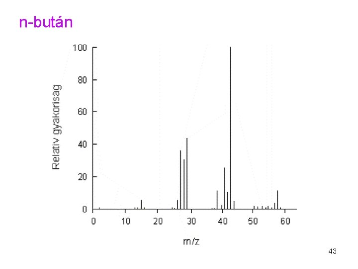 n-bután 43 