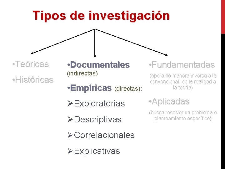 Tipos de investigación • Teóricas • Históricas • Documentales (indirectas) • Fundamentadas • Empíricas