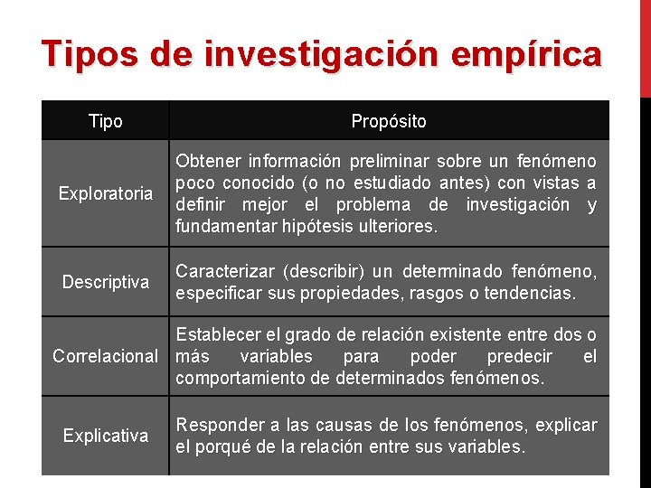 Tipos de investigación empírica Tipo Propósito Exploratoria Obtener información preliminar sobre un fenómeno poco