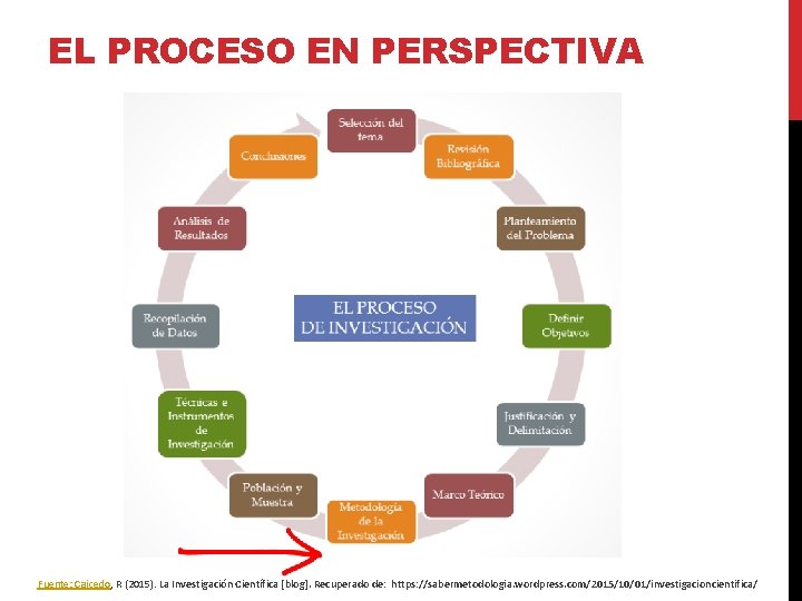 EL PROCESO EN PERSPECTIVA Fuente: Caicedo, R (2015). La Investigación Científica [blog]. Recuperado de: