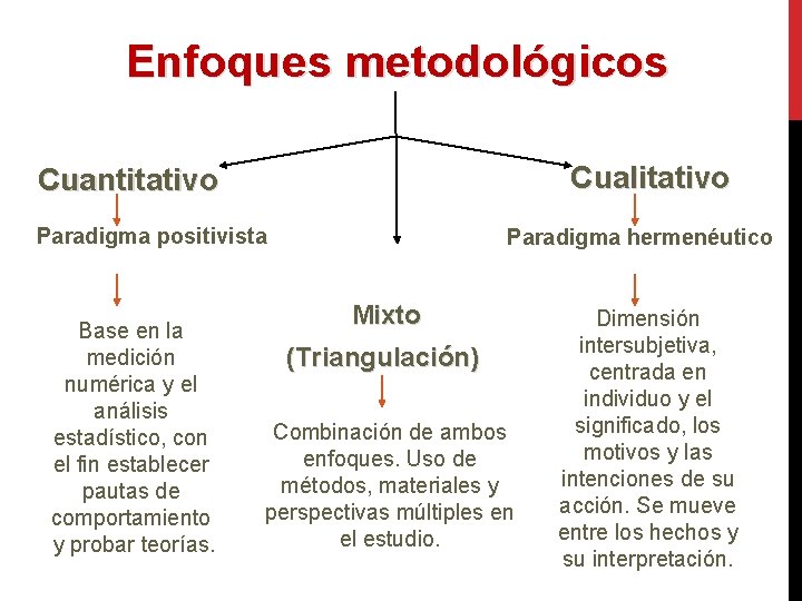Enfoques metodológicos Cualitativo Cuantitativo Paradigma positivista Base en la medición numérica y el análisis