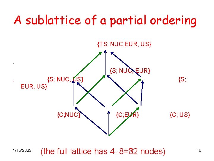 A sublattice of a partial ordering {TS; NUC, EUR, US}. {S; NUC, EUR}. {S;