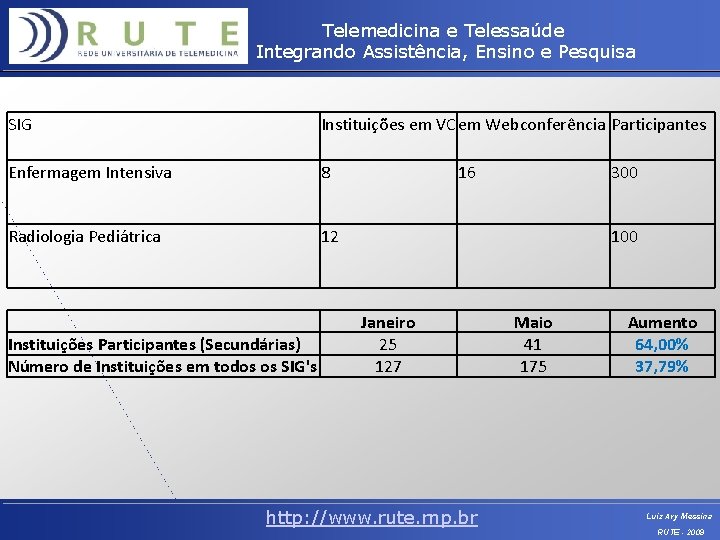 Telemedicina e Telessaúde Integrando Assistência, Ensino e Pesquisa SIG Instituições em VC em Webconferência