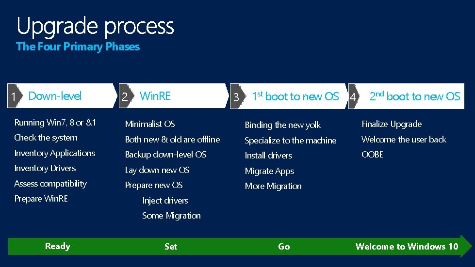 The Four Primary Phases 1 Down-level 2 Win. RE 3 1 st boot to