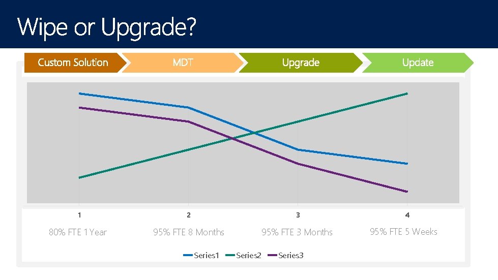 1 2 3 80% FTE 1 Year 95% FTE 8 Months 95% FTE 3