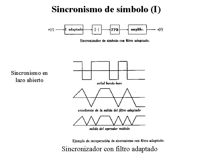 Sincronismo de símbolo (I) Sincronismo en lazo abierto Sincronizador con filtro adaptado 