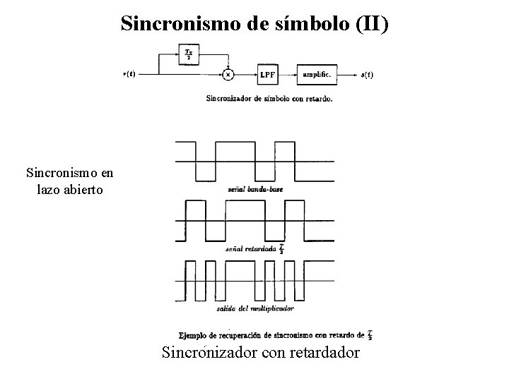 Sincronismo de símbolo (II) Sincronismo en lazo abierto Sincronizador con retardador 