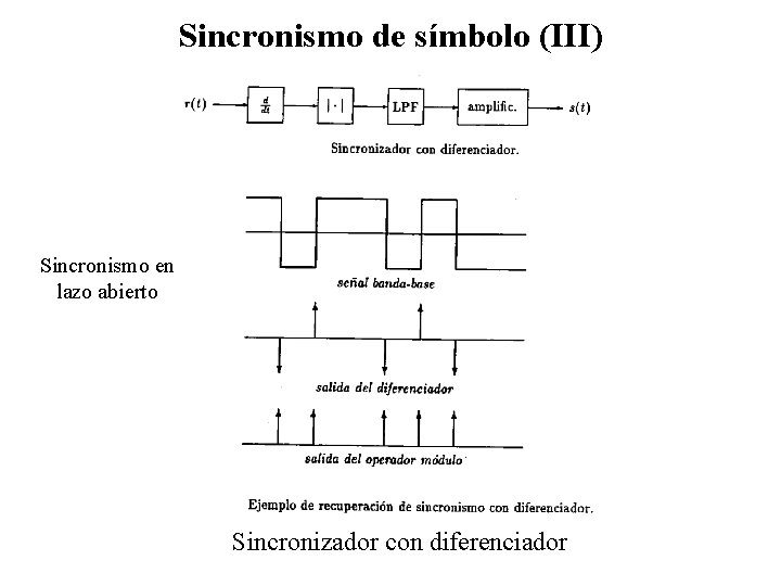 Sincronismo de símbolo (III) Sincronismo en lazo abierto Sincronizador con diferenciador 