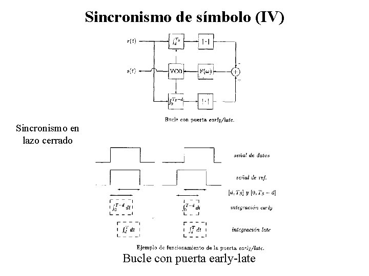 Sincronismo de símbolo (IV) Sincronismo en lazo cerrado Bucle con puerta early-late 