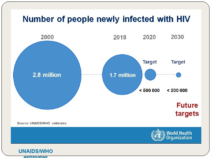 Future targets UNAIDS/WHO 