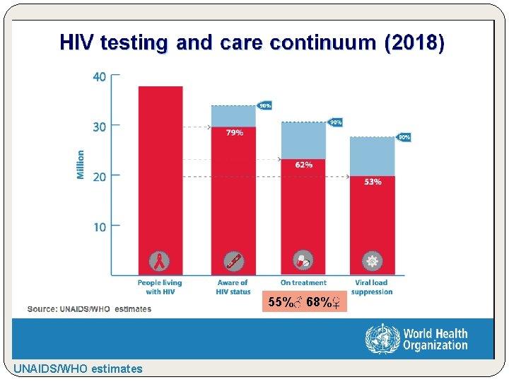 55%♂ 68%♀ UNAIDS/WHO estimates 