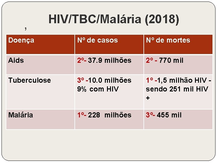 , HIV/TBC/Malária (2018) Doença Nº de casos Nº de mortes Aids 2º- 37. 9