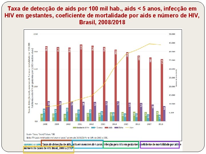 Taxa de detecção de aids por 100 mil hab. , aids < 5 anos,
