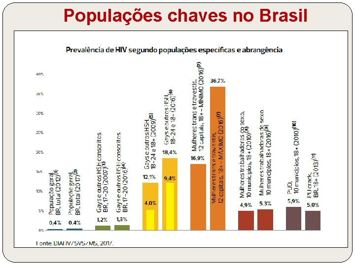 Populações chaves no Brasil 