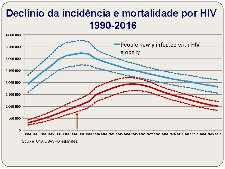 Declínio da incidência e mortalidade por HIV 1990 -2016 4 000 People newly infected