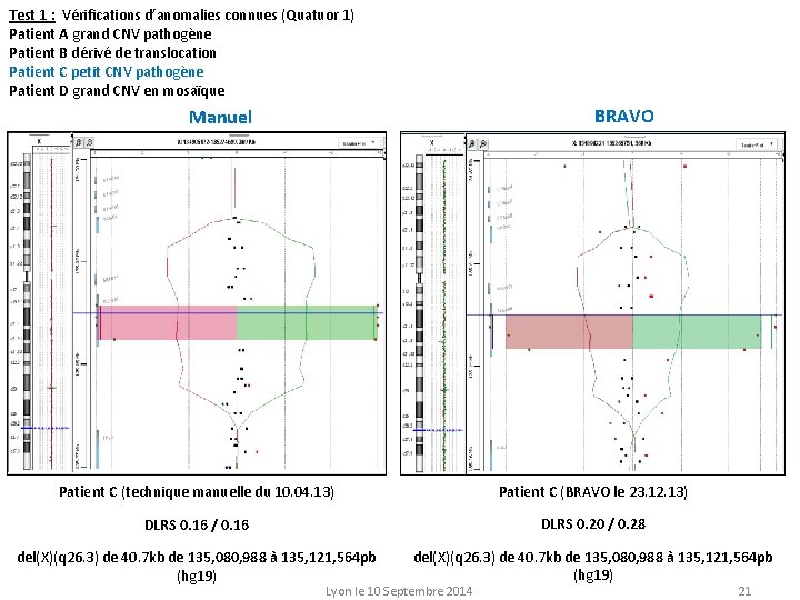 Test 1 : Vérifications d’anomalies connues (Quatuor 1) Patient A grand CNV pathogène Patient