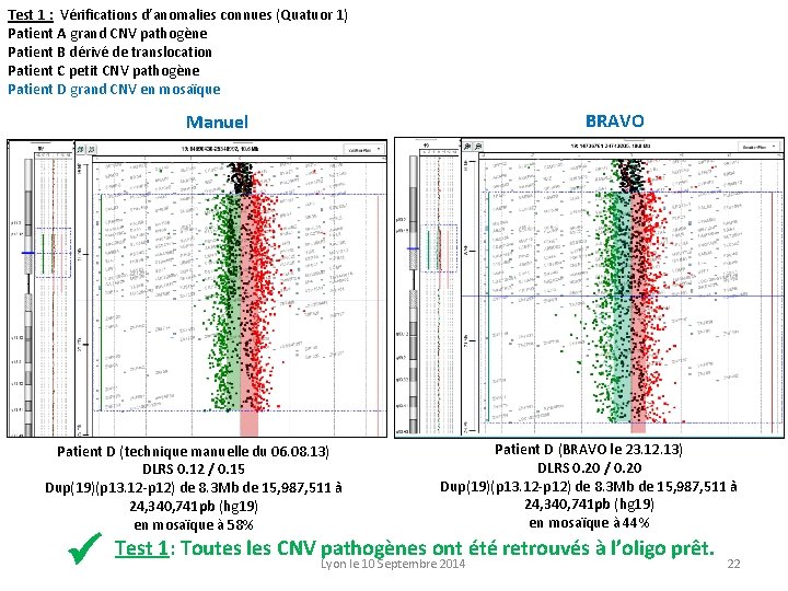 Test 1 : Vérifications d’anomalies connues (Quatuor 1) Patient A grand CNV pathogène Patient
