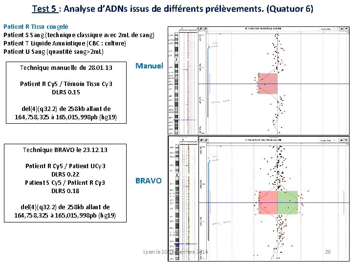 Test 5 : Analyse d’ADNs issus de différents prélèvements. (Quatuor 6) Patient R Tissu