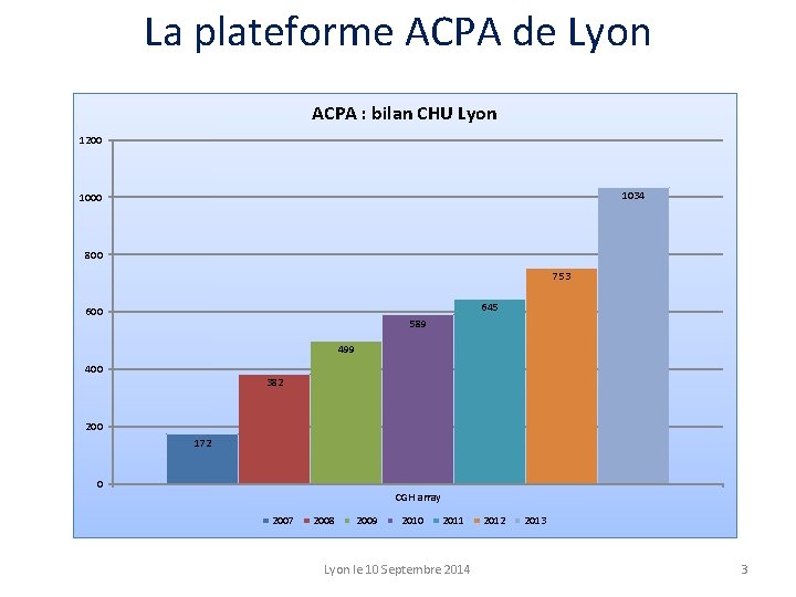 La plateforme ACPA de Lyon ACPA : bilan CHU Lyon 1200 1034 1000 800