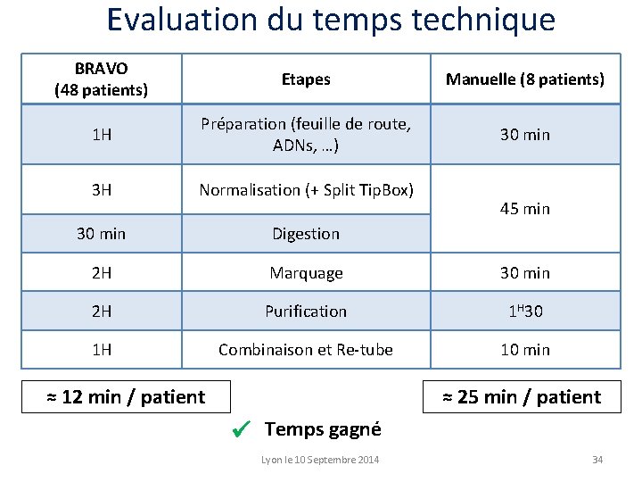 Evaluation du temps technique BRAVO (48 patients) Etapes Manuelle (8 patients) 1 H Préparation