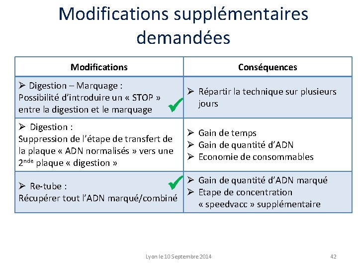 Modifications supplémentaires demandées Modifications Conséquences Ø Digestion – Marquage : Possibilité d’introduire un «