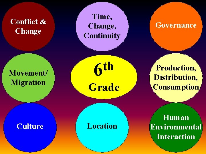 Conflict & Change Movement/ Migration Culture Time, Change, Continuity th 6 Grade Location Governance